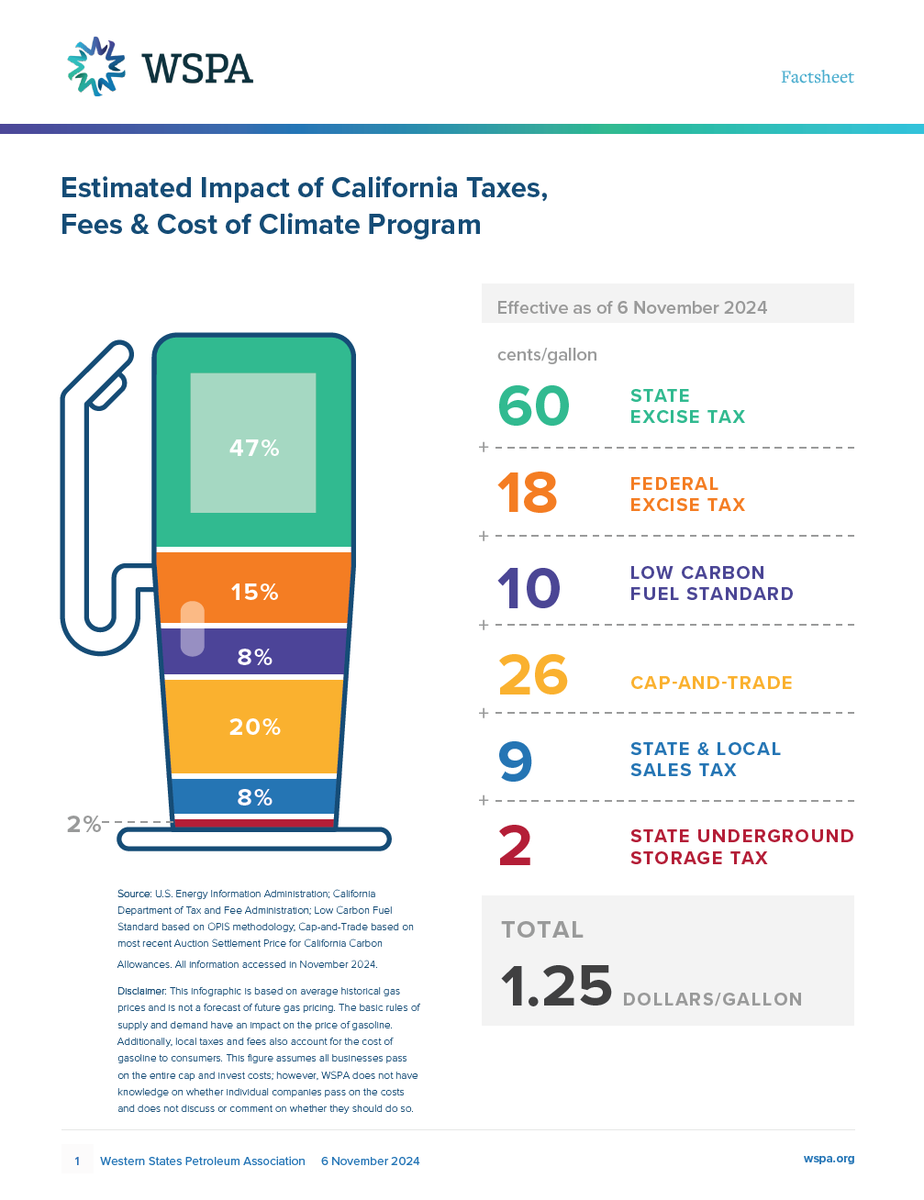 OfficialWSPA's tweet photo. Ever wonder what makes up the cost of gas in California? Check out our latest infographic! It breaks down the various taxes, fees, and climate program costs that impact your fill-up. https://t.co/crFvmBKrka