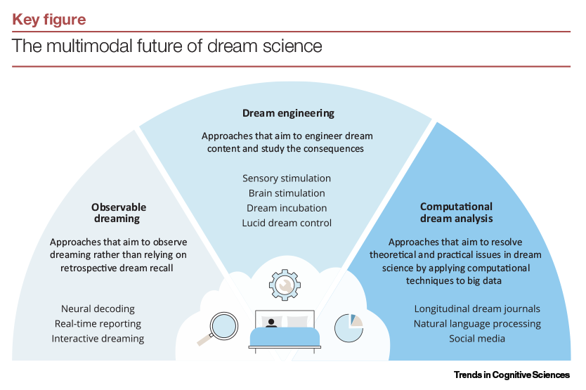 New strategies for the cognitive science of dreaming

Review by Remington Mallett, Karen R. Konkoly, Tore Nielsen (<a href="/MangoTore/">Tore Nielsen</a>), Michelle Carr (<a href="/DarwinsDreams/">Michelle Carr</a>), &amp; Ken A. Paller (<a href="/kap101/">Ken Paller</a>)

Free access before Dec 24: tinyurl.com/p5rern2a