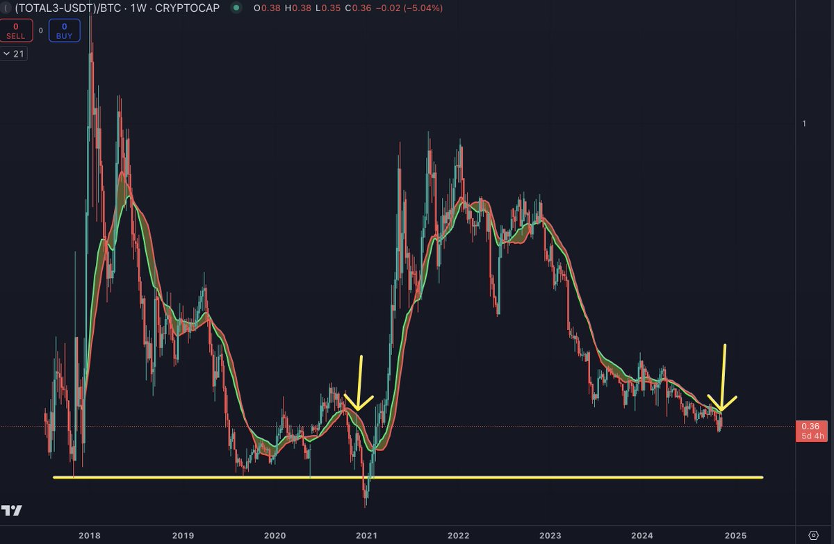Still a decent chance that #ALT / #BTC pairs go to the range lows. They really are not that far away. In fact, In Nov. 2020, they went from the current levels to the range lows in only about a month.

With #BTC dominance at 60% it can already make sense to diversify as not all