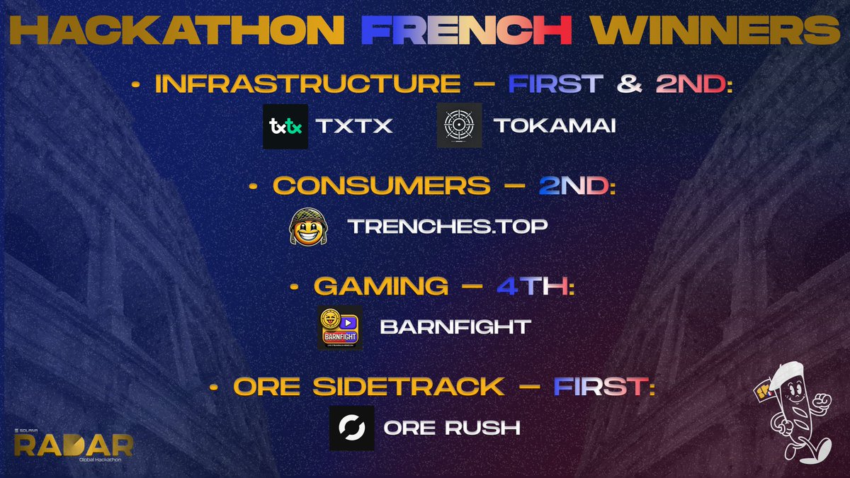 SuperteamFRANCE's tweet photo. 🏅Ramener les coupes à la maison ! C'est fait ! 🏅

Félicitations aux projets français pour ce @colosseum ! 

.@barnfight_ - 4ème place Gaming !

.@gotokamai et @txtxrun - 2ème et 1ère place infrastructure ! 

.@trenchestop - 2nd place Consumer ! 

.@Ore_Rush - Première place Ore Sidetrack ! 

Et félicitations à tous les participants !