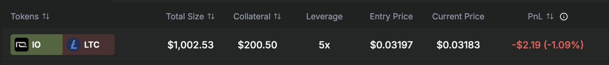 2nd pos opened : $IO / $LTC
200$ lev x5
I think IO will be one of the top performers amoung AI ones (with $tao they are my favorites rn) and $LTC is usually not a big performer on the second part of the cycle