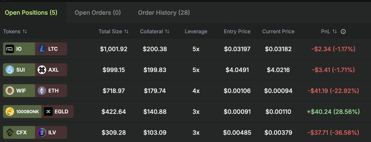 So good to be back after bein stuck so long, but it's trading game, sometimes you have to be patient... I still hold 3 pos for weeks, one became green today and patiently waiting for the 2 others
$io / $ltc
$sui / $axl
$wif / $eth
$bonk / $egld
$cfx / $ilv