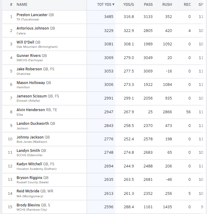 👀"Week 12 Top 15 Total Yards Leaders List📋" (Alabama) <a href="/AHSAAUpdates/">AHSAA</a> <a href="/ahsaaradio/">AHSAA Radio Network</a>

A look at Week 12 Top 15 Total Yards Leaders Below:
<a href="/MaxPreps/">MaxPreps</a>

*** 5 Weeks &amp; Running Total Yards Leader:
<a href="/prestonlancas13/">preston lancaster</a>
(3,485 Total Yards)      
- 3,133 Passing          
- 352 Rushing
