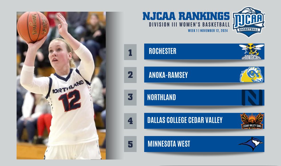 🚨Rochester leads the way in the #NJCAABasketball DIII Women's Week 1 rankings!

Anoka-Ramsey's strong showing moves them to No.2!

Full Rankings⤵️
njcaa.org/sports/wbkb/ra…