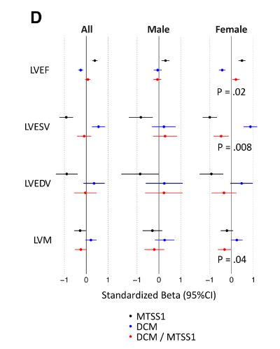 Circulation (@circaha) on Twitter photo MTSS1 may have a cardioprotective effect against diabetic cardiomyopathy in women, but not men, suggesting a biological basis for sex dimorphism in cardiac remodelling <a href="/PennCardiology/">Penn Cardiology</a> <a href="/MGLevin/">Michael Levin</a> @sday_hcm <a href="/damrauer/">Scott Damrauer</a> <a href="/TDrivas/">Theodore G. Drivas π³οΈβπ</a> ahajournals.org/doi/full/10.11β¦ MTSS1 may have a cardioprotective effect against diabetic cardiomyopathy in women, but not men, suggesting a biological basis for sex dimorphism in cardiac remodelling <a href="/PennCardiology/">Penn Cardiology</a> <a href="/MGLevin/">Michael Levin</a> @sday_hcm <a href="/damrauer/">Scott Damrauer</a> <a href="/TDrivas/">Theodore G. Drivas π³οΈβπ</a> ahajournals.org/doi/full/10.11β¦