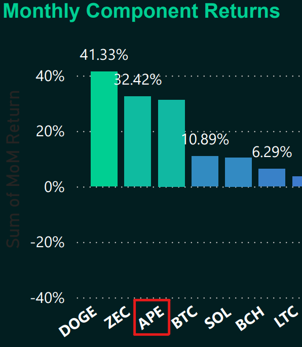 ICYMI: $APE (<a href="/apecoin/">ApeCoin</a>) was a top 3 performer on the <a href="/coinbase/">Coinbase 🛡️</a> 50 index fund in October 🚀