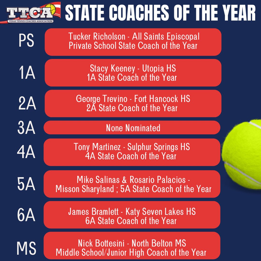 TTCAcoach's tweet photo. The Texas Tennis Coaches Association is excited to announce our State and Regional Head and Assistant Coaches of the year. Join us in congratulating these fantastic coaches for all they have accomplished this year! https://t.co/ifm5yUiLkI