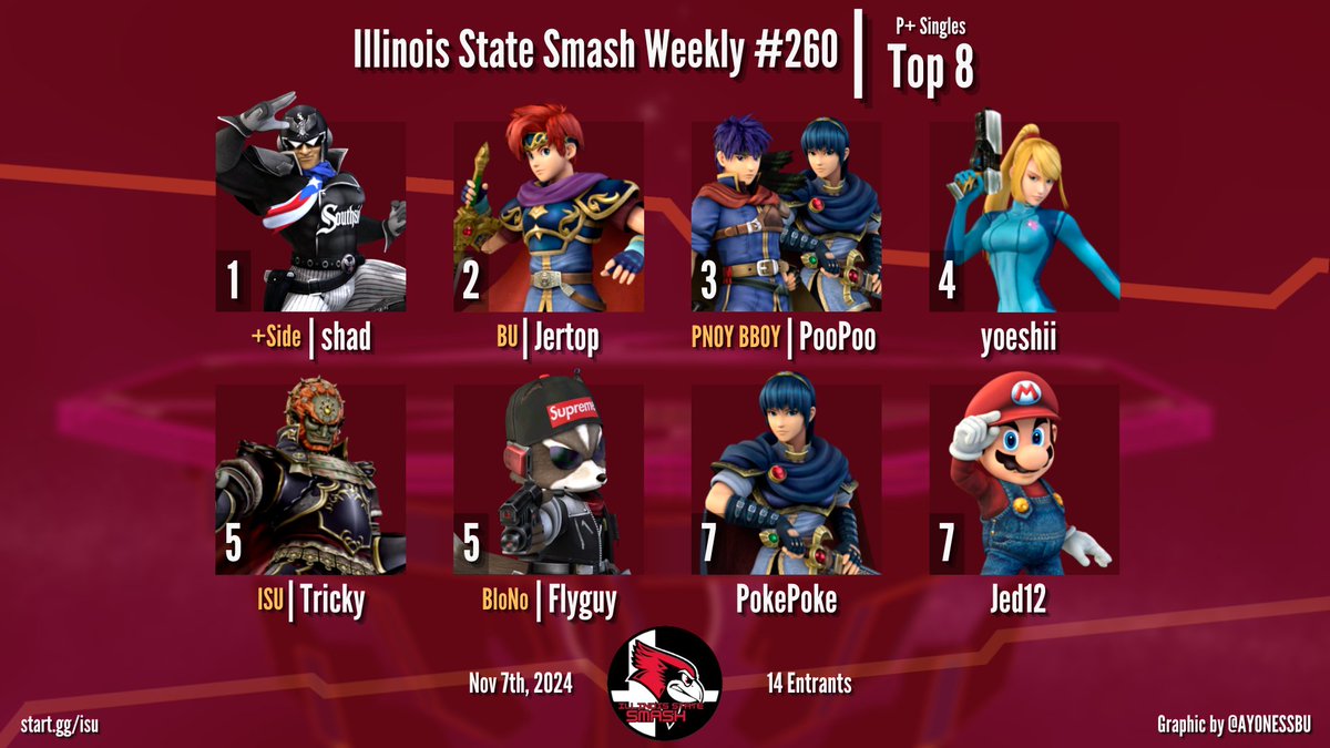 BloNo Smash (@blonosmash) on Twitter photo Congrats to our winners for the last two weeks in Melee and P+!
259:
Melee: <a href="/acornlikesgames/">acornlikesgames</a>
P+: <a href="/princeshadrick/">+Side | shad</a>
260:
Melee: <a href="/fifibob11/">Fifi</a>
P+: <a href="/princeshadrick/">+Side | shad</a> Congrats to our winners for the last two weeks in Melee and P+!
259:
Melee: <a href="/acornlikesgames/">acornlikesgames</a>
P+: <a href="/princeshadrick/">+Side | shad</a>
260:
Melee: <a href="/fifibob11/">Fifi</a>
P+: <a href="/princeshadrick/">+Side | shad</a>