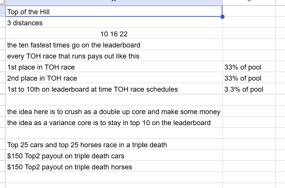 Spotonparts's tweet photo. The brand new format is incredibly intriguing. Horses and cars must achieve top times to secure their place on the leaderboard. A coveted top 10 position grants a 3% share of every prize pool. The ultimate goal is to win the TOH races and claim the top spot. Meanwhile, 'double-up' entries aim to capitalize on variance, striving to outpace the competition and ascend to the leaderboard.