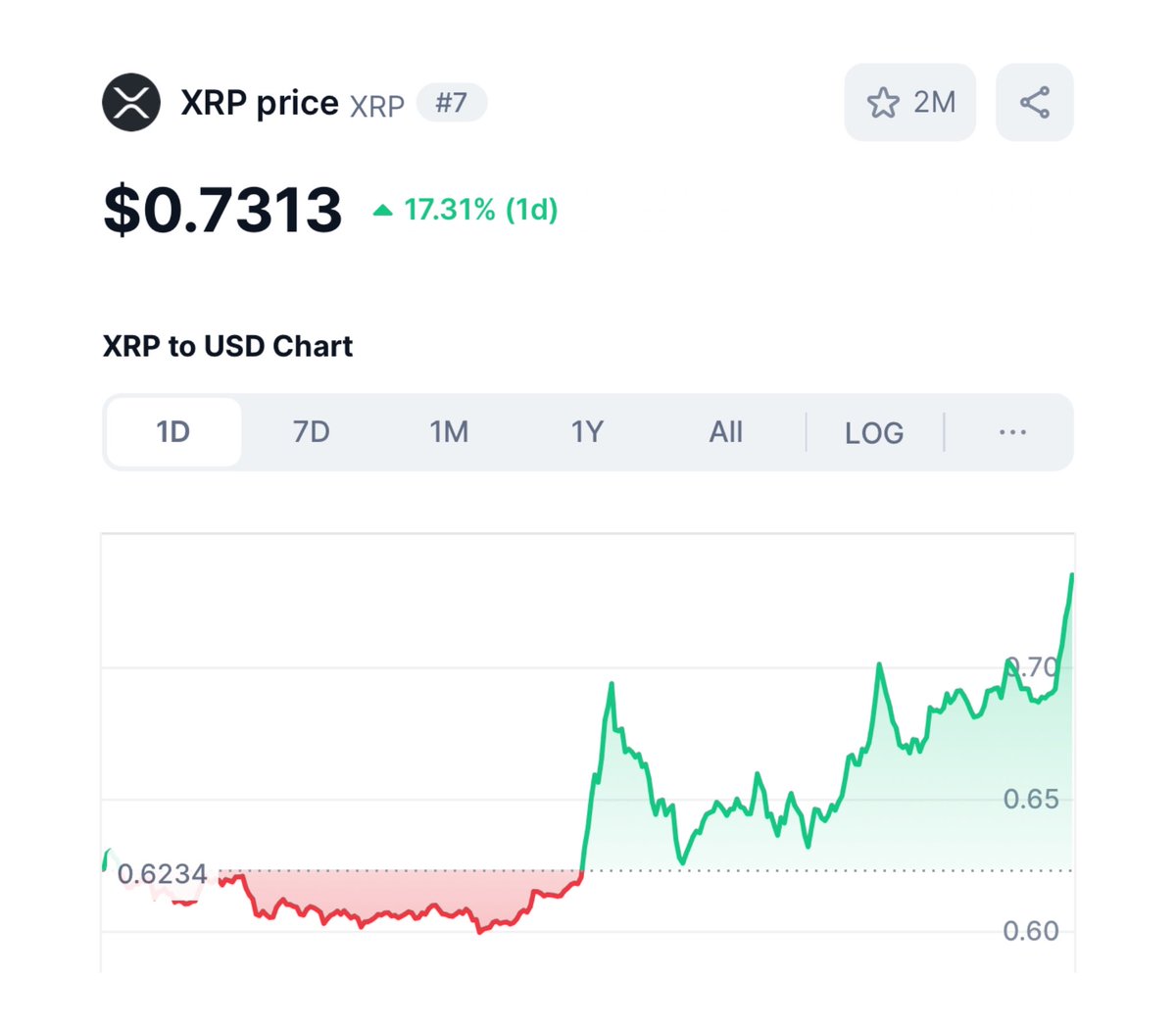 _TallGuyTycoon's tweet photo. In $XRP last time we saw a pattern like this, it went from pennies to over $3. 

Now we’re seeing it again:

Symmetrical Triangle Pattern + MACD + Increasing Volume = target of $8-$30.

This is your last change for #XRP under $1. https://t.co/n8aErJ342b
