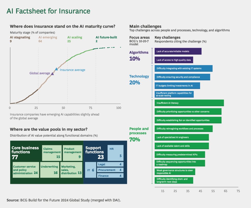 Uno de los grandes retos de las empresas en lo que se refiere a la IA es la capacidad de esta de generar valor. En este estudio de <a href="/BCG/">Boston Consulting Group</a>  a partir de una encuesta a 1.000 grandes empresas, se explica cómo están generando y pueden generar valor a partir de su apuesta por la IA.