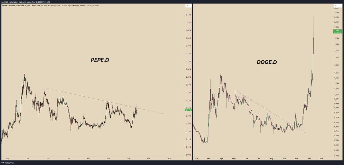 I just closed my $DOGE long &amp; shoved the entire bag into $PEPE...

"WHY, Max?"

The reason that I bought $DOGE in the first place was because of the $DOGE.D chart (right). 

$PEPE.D is doing the same thing, it's just a few weeks behind. 

$PEPE is the king meme of this cycle.