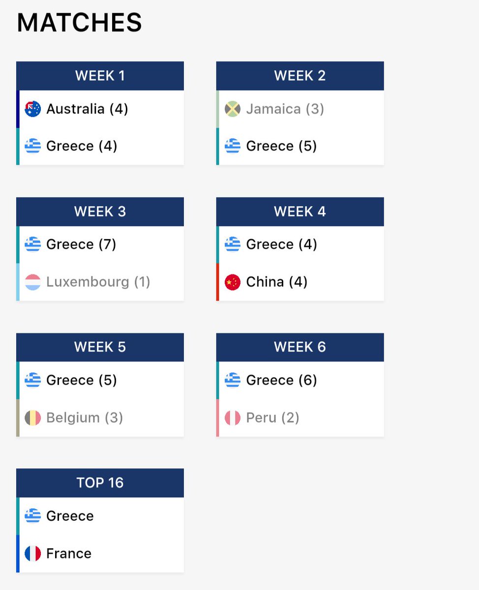 Top of Group 8, which means we're now in the Top 16!! Extremely stacked opponents, which makes it all the most rewarding to advance into the next stage for the first time!

Against our old friends <a href="/Pokemon_VGC_FR/">Pokémon VGC France</a>  to see who makes it through to Top8! 

Bonne chance!