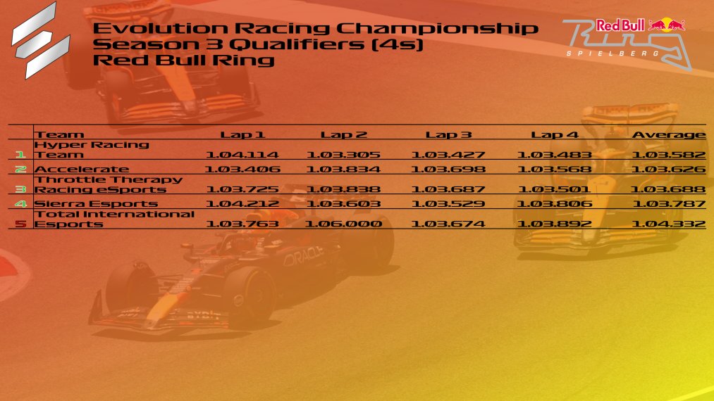 ERC S3 | Results🏁

4s qualifiers has just ended and surprisingly finish top spot!🫣👀

All teams will make their 4s debut this season, can any of them stop the AMS dominance the last 2 seasons or will we see AMS take it again?🥇

Next up - &gt; NA 2s ⏭️