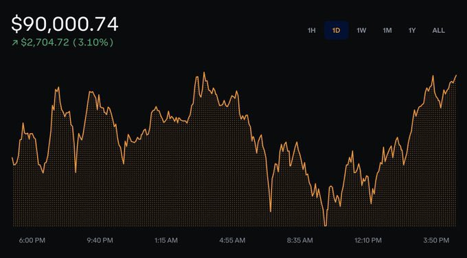 BREAKING: #Bitcoin officially hits $90,000 for the first time in history, up 42% in 4 weeks.

Bitcoin now has a market cap of ~$1.8 trillion.