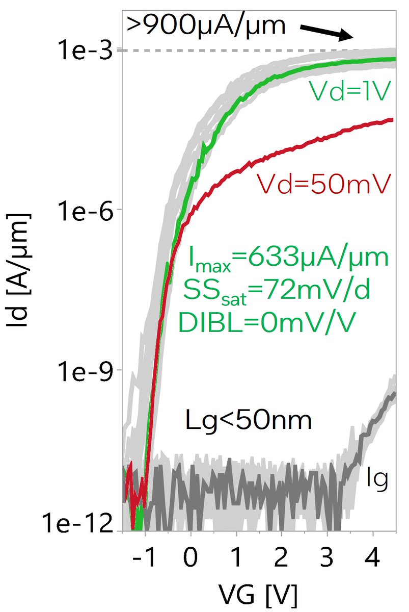 #IEDM2024 Highlight:
Record Performance with 2D Channels: Ultra-thin transition metal dichalcogenides, such as MoS2 &amp; WSe2, are monolayer (2D) materials because they’re one just atomic layer thick. Part 1
iedm24.mapyourshow.com/8_0/sessions/s…
