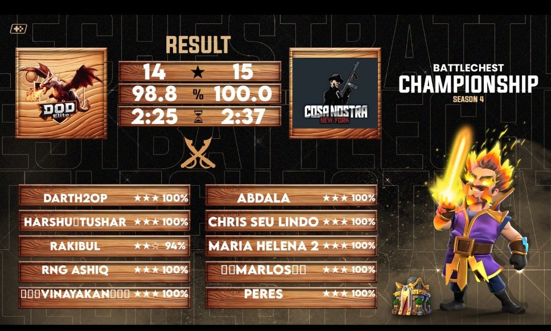 Partiu, final 🥳

Guerra sangrenta de dois Clans monstros, GG @dodesports_ 🤜🏻🤛🏻💪🏻

Desempenho:
@abdalacoc ⭐⭐⭐
<a href="/ChrisLindoCOC/">Chris seu Lindo</a> ⭐⭐⭐
<a href="/MARLOSMH/">MARLOS</a> ⭐⭐⭐
#Peres ⭐⭐⭐
#MariaHelena ⭐⭐⭐

<a href="/CoCEsports/">Clash of Clans Esports</a> <a href="/Clash_Network/">Competitive Clash Network</a> <a href="/ClashofClans/">Clash of Clans</a> 
#coc #ClashofClans #Th16