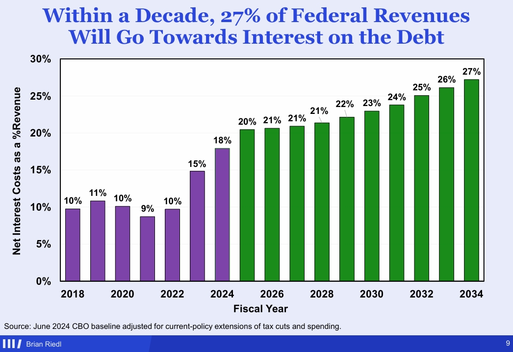 Charts lovers coffee table book from Brian Reidl, <a href="/ManhattanInst/">Manhattan Institute</a>. Federal #debt growing by $60,000 per second; interest on current debt is $6,000 per second. Fastest and surest way to stop this: litigation by state AGs to enforce state power to propose a fiscal responsibility