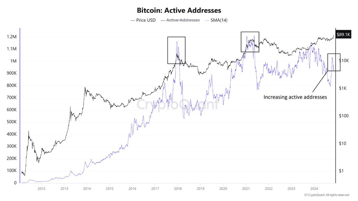 BTC 활성 주소 수 증가, 상승랠리 시사
