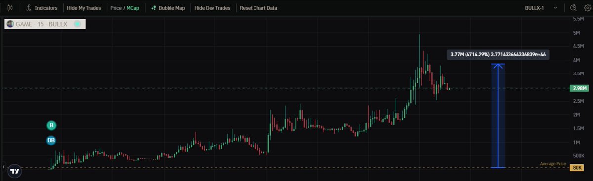 Ignite_alpha's tweet image. I bought $GAME at 80k when I saw CA in our server posted at 76k I bought only a small amount

And then people start to say  this token belongs to some influencer (good for me)

I didn't sell at 48x and I'm not going to sell any tokens below 100x

Send it boys 

GAME IS GAME
