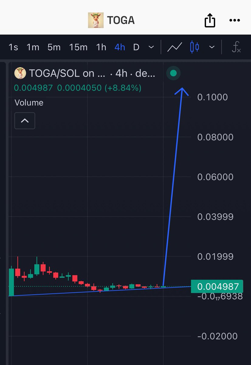 RoccobullboTTom's tweet image. I just bought some $TOGA at $3M cap 

Now sitting around $5M cap 

Most probably next $100M cap