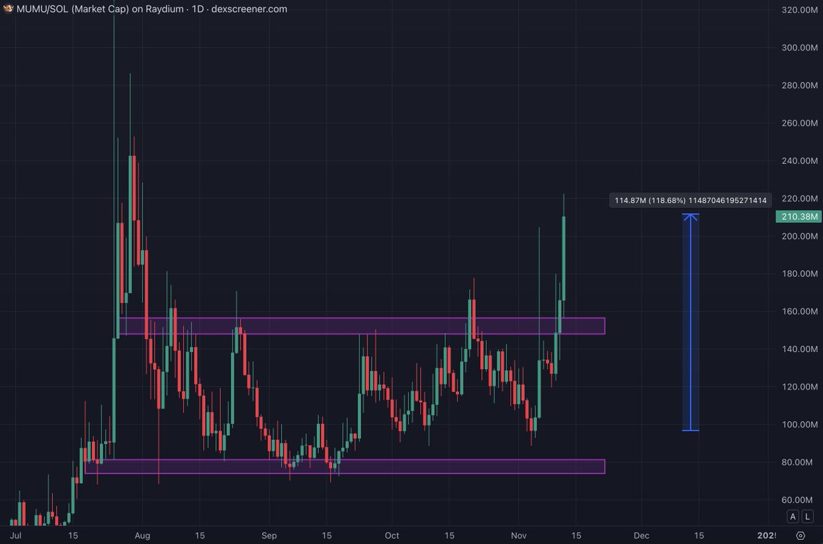 Totalement en x2 en 7 jours ✅
Bravo à ceux qui ont suivi. STUDY $MUMU.