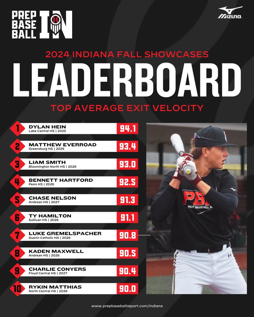 Prep Baseball Indiana (@prepbaseballin) on Twitter photo ๐๐๐ฟ๐๐ผ๐๐ผ ๐๐ผ๐๐ ๐๐๐๐๐พ๐ผ๐๐๐
๐ป๐พ๐๐๐พ๐๐ ๐ฟ๐๐ถ๐น๐๐๐ท๐๐ถ๐๐น
Top average exit velocities from the fall of 2024๐
๐ฅ โ25 <a href="/dylanhein22/">Dylan Hein</a>
๐ฅ โ25 <a href="/MattEverroad7/">Matthew Everroad</a>
๐ฅ โ26 <a href="/Liamsmith2523/">Liam Smith</a>
๊ฐแดสส สแดแดแด
แดสสแดแดสแด
๐
โณ loom.ly/LopOTvg ๐๐๐ฟ๐๐ผ๐๐ผ ๐๐ผ๐๐ ๐๐๐๐๐พ๐ผ๐๐๐
๐ป๐พ๐๐๐พ๐๐ ๐ฟ๐๐ถ๐น๐๐๐ท๐๐ถ๐๐น
Top average exit velocities from the fall of 2024๐
๐ฅ โ25 <a href="/dylanhein22/">Dylan Hein</a>
๐ฅ โ25 <a href="/MattEverroad7/">Matthew Everroad</a>
๐ฅ โ26 <a href="/Liamsmith2523/">Liam Smith</a>
๊ฐแดสส สแดแดแด
แดสสแดแดสแด
๐
โณ loom.ly/LopOTvg