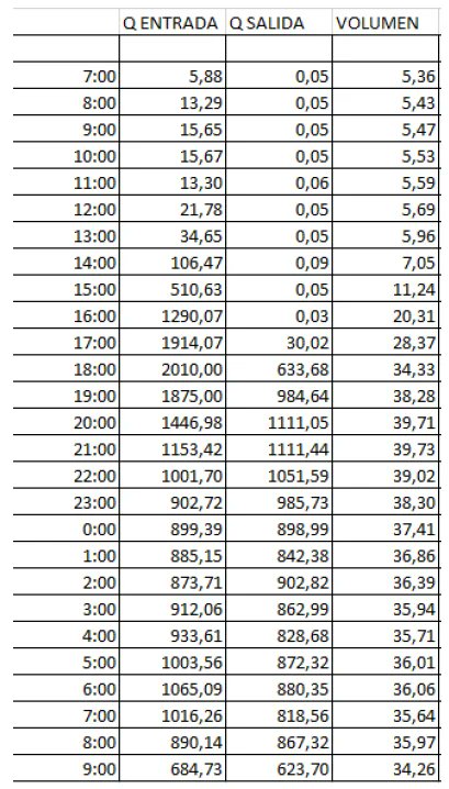 La Confederación Hidrográfica del Júcar dice que avisaron de los sucesivos desembalses de la presa de Forata, ante el riesgo de rotura. 
A las 18:04h, indicaron que la presa de Forata entraba en “escenario 2, riesgo de ruptura”.
Fijaos en los avisos que dicen que dieron a los