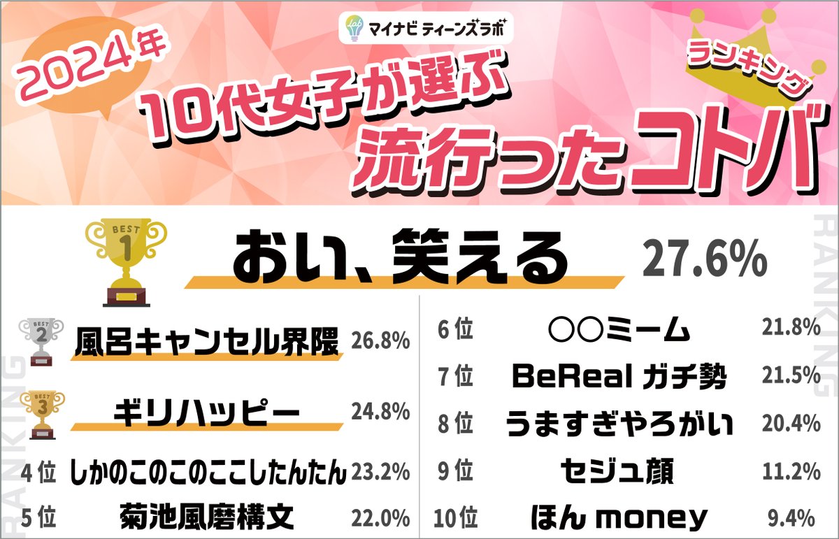 mynavi_mktlab's tweet photo. 【2024年】10代女子が選ぶトレンドランキング
全部門の詳細はこちら～～👇
https://t.co/fGgPAQxmZ8

👑【コトバ部門】TOP10👑
1位 おい、笑える
2位 風呂キャンセル界隈
3位 ギリハッピー
4位 しかのこのこのここしたんたん
5位 菊池風磨構文
6位 〇〇ミーム
7位 BeRealガチ勢
8位 うますぎやろがい
9位 セジュ顔
10位 ほんmoney

#おい笑える #風呂キャンセル界隈 #風呂キャン #ギリハッピー #しかのこのこのここしたんたん #菊池風磨構文 #ミーム #BeRealガチ勢 #うますぎやろがい #セジュ顔 #seju顔 #ほんmoney
#10代 #トレンド #ランキング #マイナビ #10代女子が選ぶトレンドランキング #マイナビトレラン