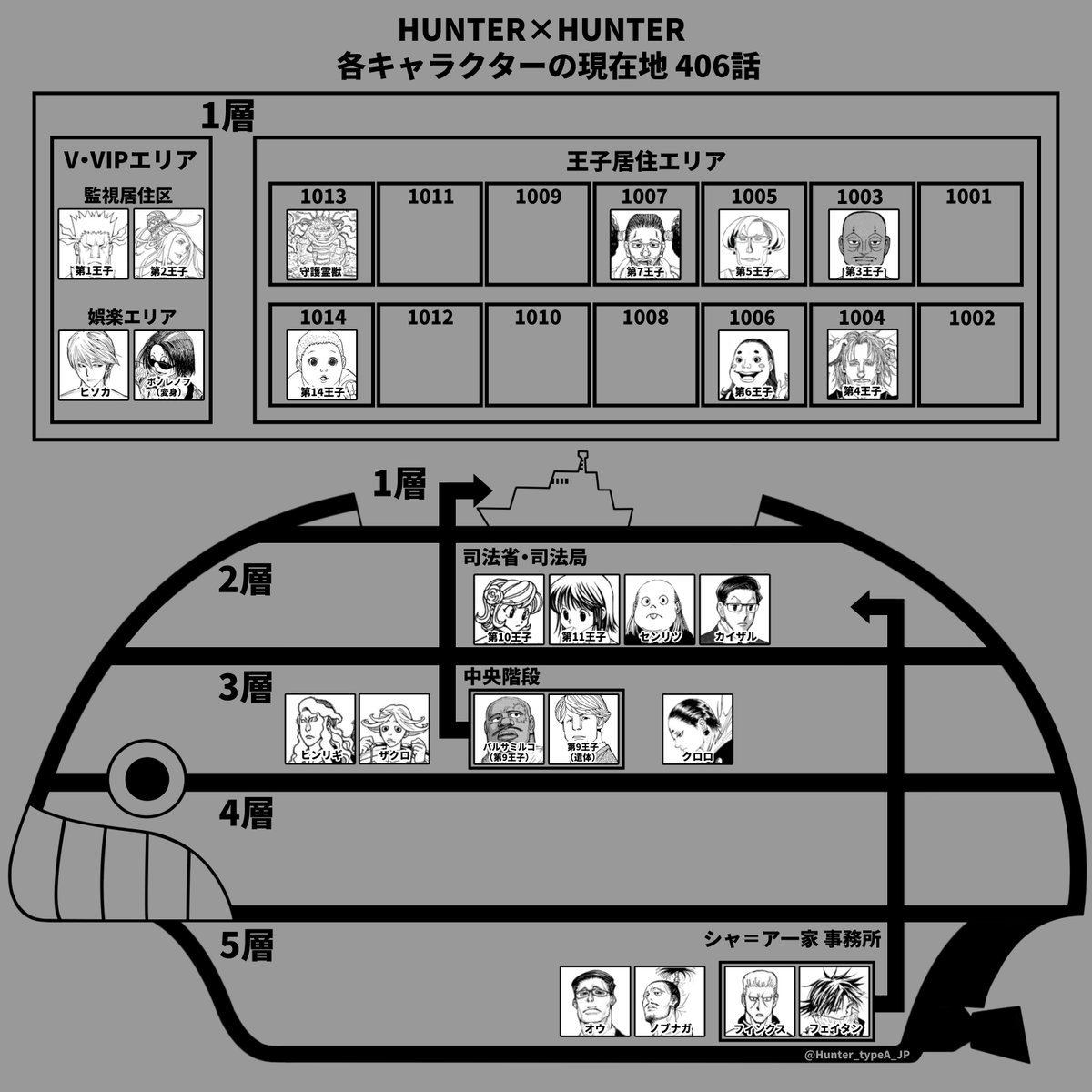 Hunter_typeA_JP's tweet photo. 【ハンターハンター まとめ画像⑤】

・406話 登場人物の現在地

「いま誰が何処で何してるか分からない…」

という意見をよく見るので、現状を整理する簡易的な図を作りました
#ハンターハンター #HxH
#HunterxHunter #HxH406  #HunterxHunter406 https://t.co/MkiNVPD8ti