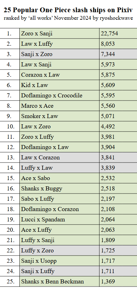 ryoshockwave's tweet photo. I wanted to see an update of that One Piece pixiv ships ranking so I made one myself https://t.co/E2vOPWNv0h