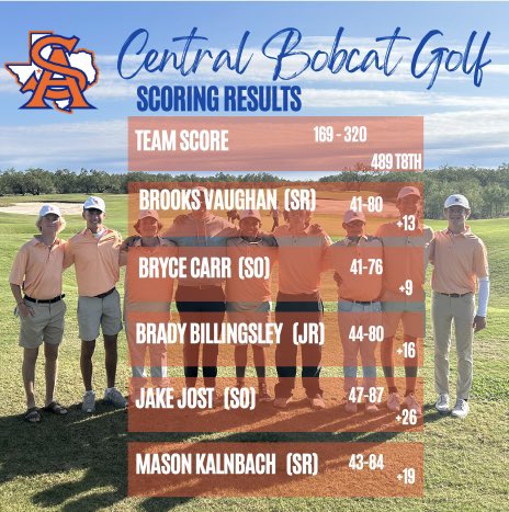 The Bobcats finished their Fall season at the San Angelo Boys Classic this past weekend.

After about 6.5" of rain we were able to get 27 holes in. The boys fought through a very wet conditions. 

Time to prep for the Spring.

Sic'em

<a href="/SAISD_Athletics/">San Angelo ISD Athletics</a>