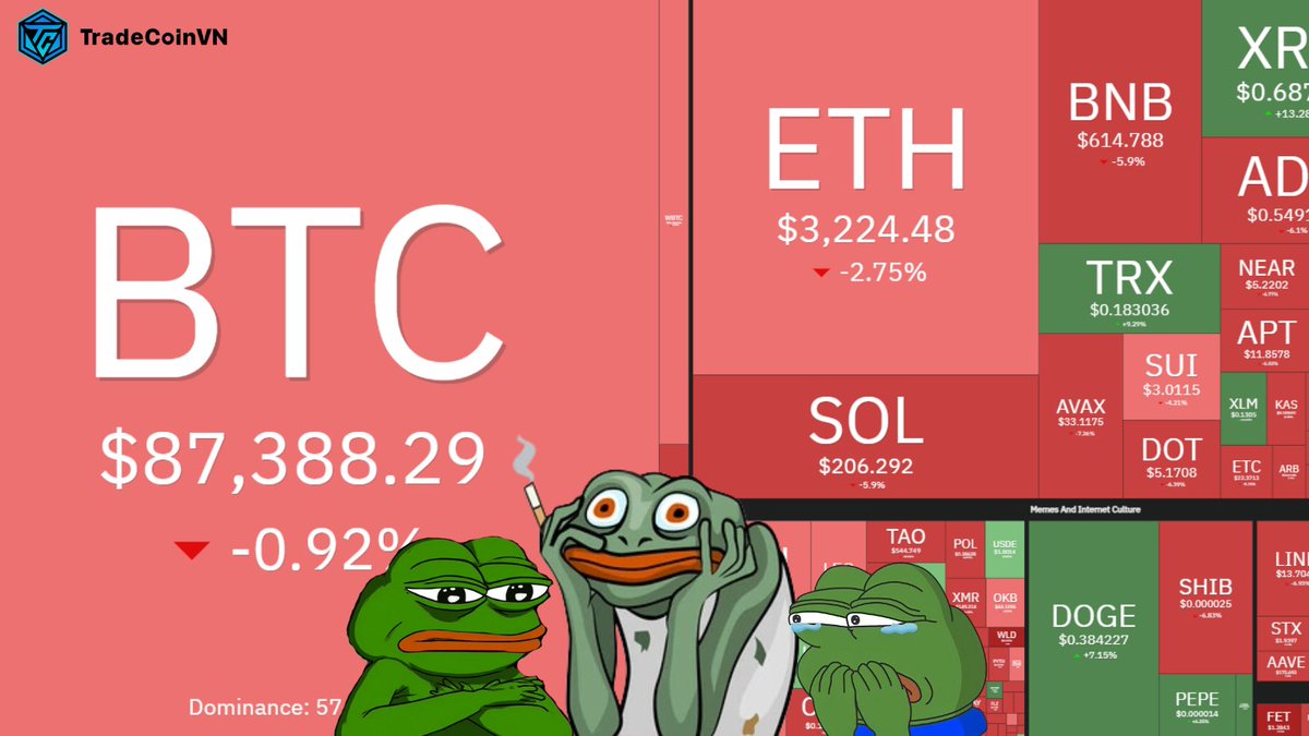 TCVNcommunity's tweet image. 🌤 GM Bitcoin 88k

$BTC chỉnh điều chỉnh 5% từ đỉnh và đã dần hồi phục, nhưng altcoin đã giảm đến 10-20% trong hôm qua! Với tình hình BTC Dom vẫn cao như hiện tại, thì rủi ro altcoin chỉnh sâu hơn khi BTC biến động là có.

Cùng kỳ 4 năm trước, trên đường…