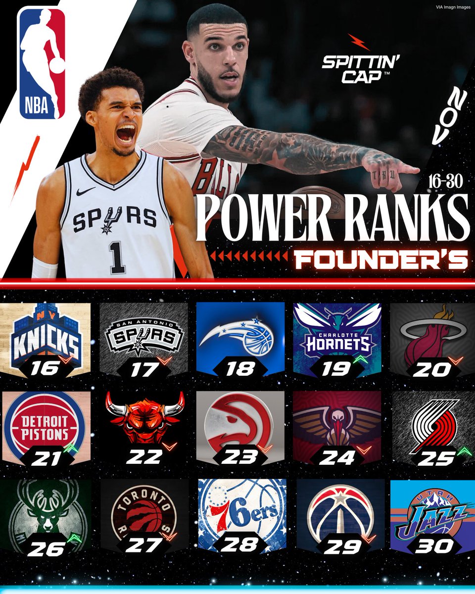 SpittinCap's tweet photo. @djp_spittincap updates his NBA Power Rankings🔥
16-30 ⬇️
⚡️Knicks tumble
⚡️Pistons & Spurs looking good
⚡️Huge divide from top 15 & bottom 15
⚡️Any true playoff hunters?
Agree with his PRs going into the thick of November?
Disagree?🤔
#SpittinCap #Opinion #Fact #Cap #NBA 1-15⬆️