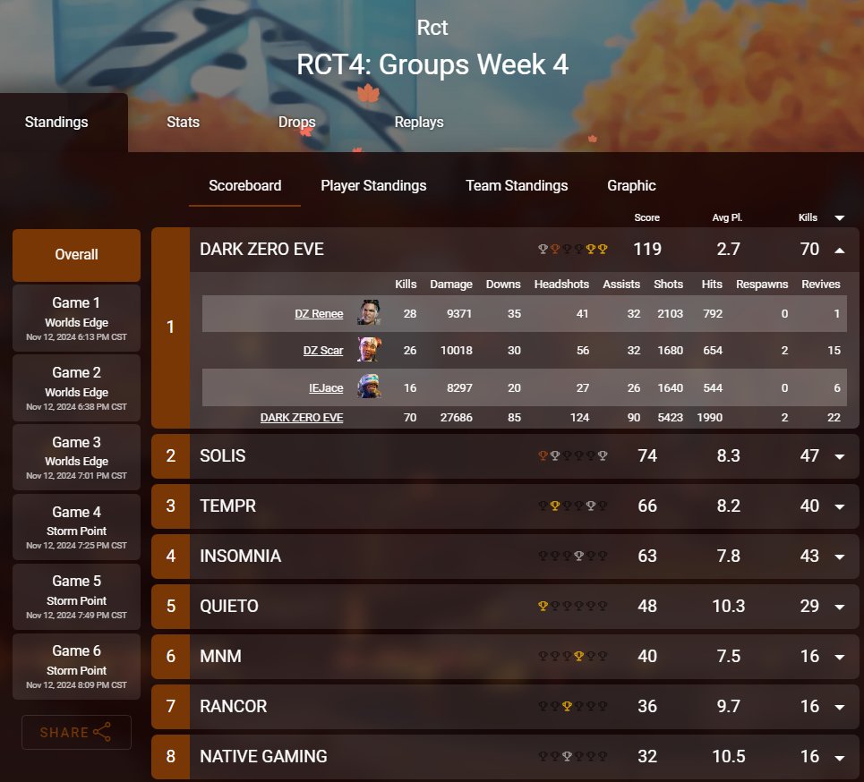 10k damage and the WIN tonight in <a href="/RisenRoseGG/">Risen Rose ™</a> - LIFELINE DIFF!!🖤<a href="/DarkZeroGG/">DarkZero</a>