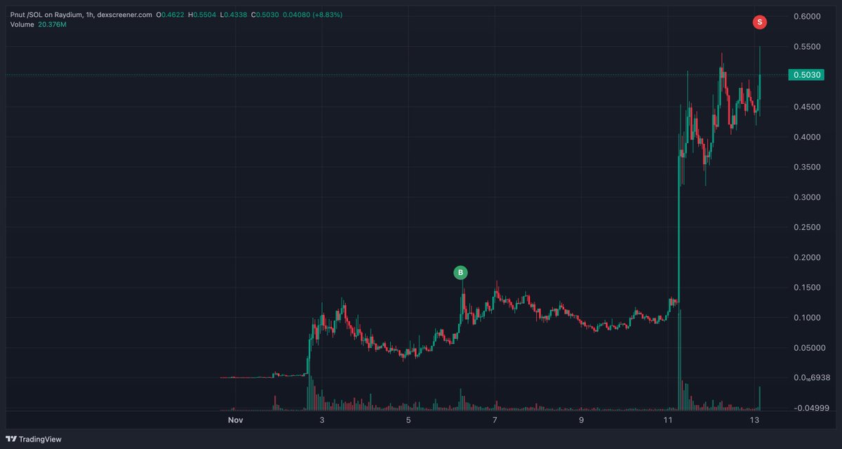CryptodeKonoha's tweet photo. 🙃 $Pnut Buyed at 85M, First TP at 500M, just the first step. 
$FRED is the next one. https://t.co/ZP9OIuXtjM