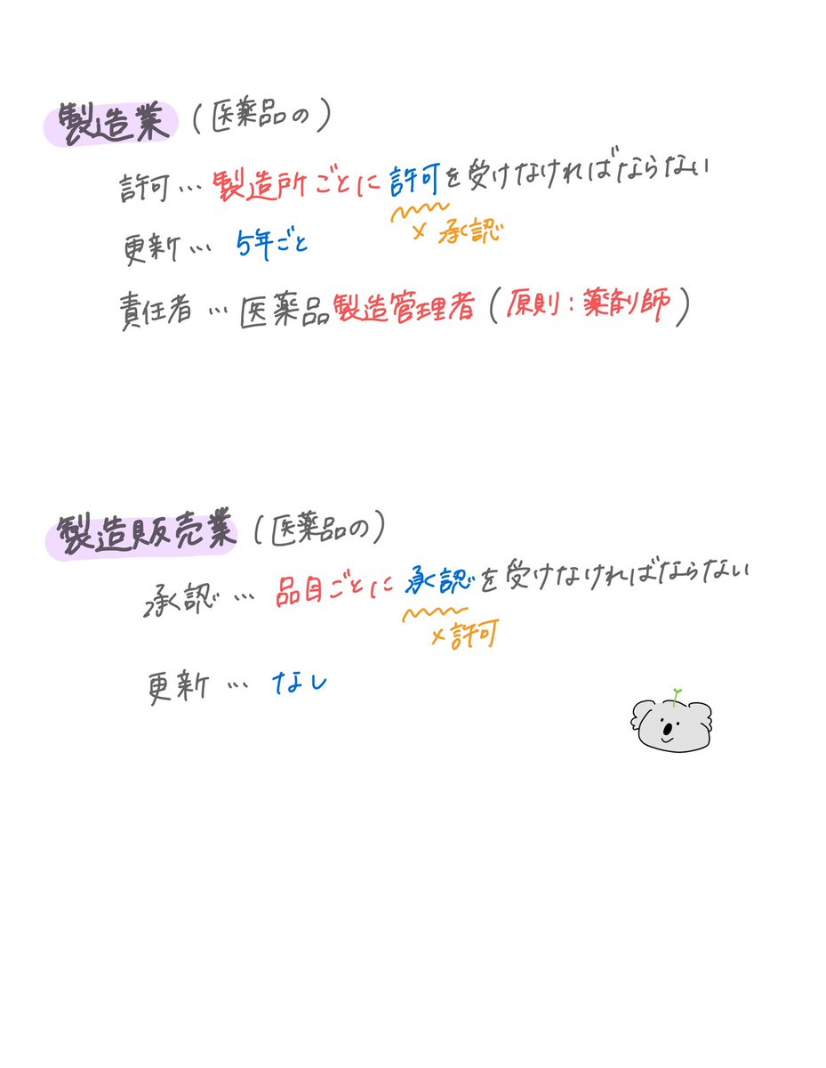 正答率57.4%🔴 【今日のポイント🐨】 ・医薬品の製造業は【製造所】ごとに【許可】を受ける（更新は5年ごと！）  ・医薬品の製造販売業は【品目】ごとに【承認】を受ける（更新は不要！） →それぞれ売りたい物ごとに承認をうける ・製造と製造販売の違いに注意⚠️ 薬剤師  ...
