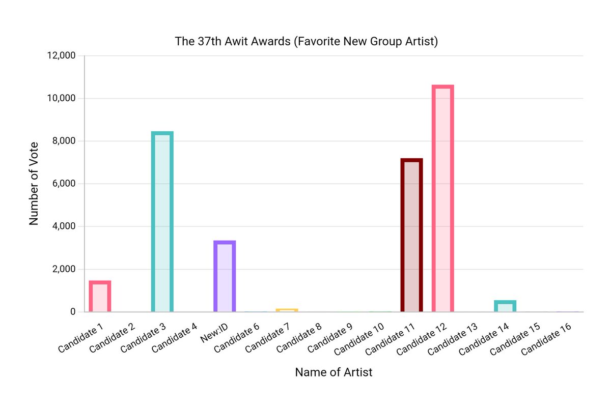 Let's go NewDAYs! Voting will end in 16 days. 

New:ID is currently on Rank 4 out of 16 nominees. Let's help them win this award. 🥹🫶

For voting donations, kindly check the links below:

🔗x.com/newdayphils/st…

🔗x.com/ThadVST/status…

#New_ID #뉴이드 <a href="/official_newID/">New:ID OFFICIAL</a>