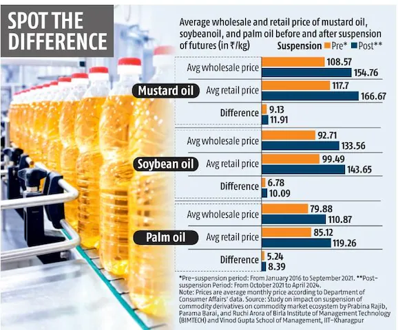 bsindia's tweet photo. Studies from #BIMTECH and #IITs show that suspending futures trading in key agri-commodities hasn’t lowered #retailprices but increased volatility, worsening price fluctuations for farmer-producer organisations. The findings underscore the role of futures trading in market stability.
To know more, read here
@sanjeebm77
https://t.co/CVLihTJ7j3
