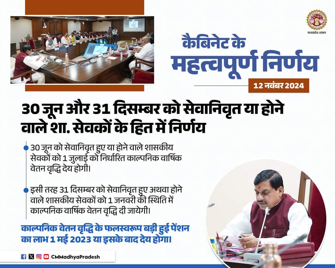 30 जून व 31 दिसंबर को सेवानिवृत्त होने वाले कर्मियों को मिलेगा एक वेतनवृद्धि का लाभ, कैबिनेट ने दी मंजूरी !
#MadhyaPradesh