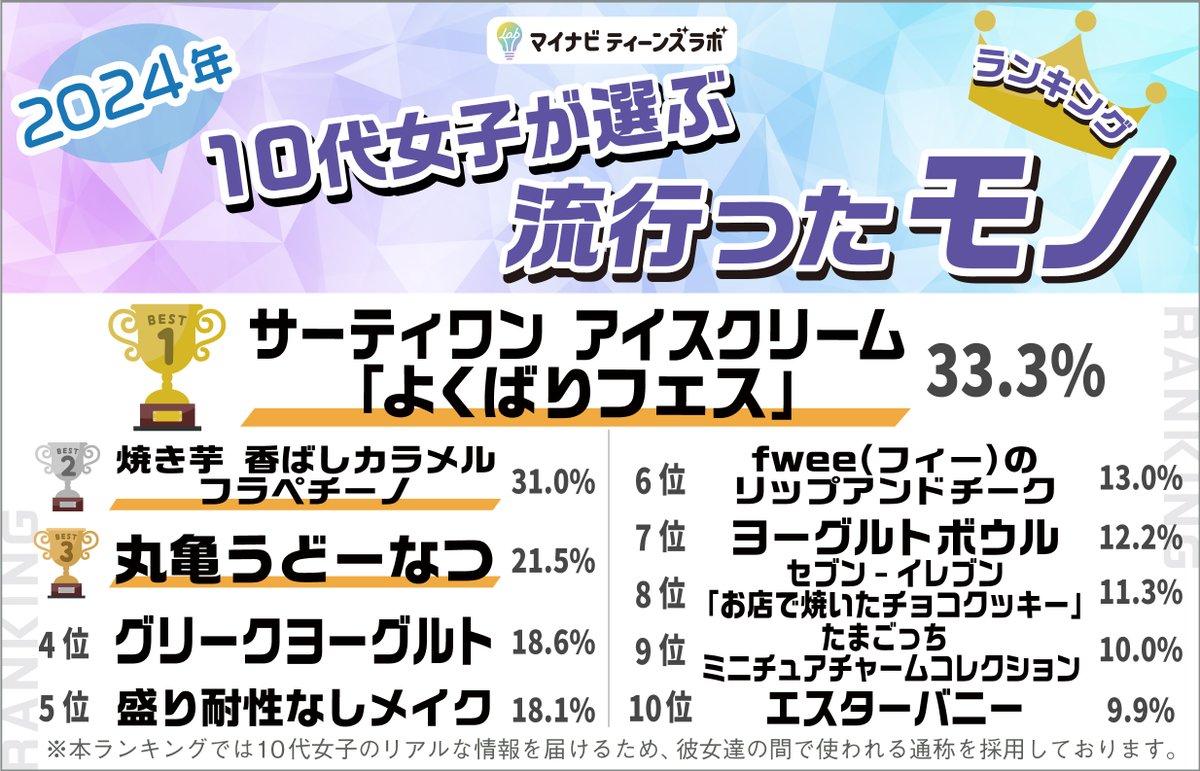 mynavi_mktlab's tweet photo. 【2024年】10代女子が選ぶトレンドランキング
全部門の詳細はこちら～～👇
https://t.co/fGgPAQxmZ8

👑【モノ部門】TOP10👑
1位 サーティワン アイスクリーム「よくばりフェス」
2位 焼き芋香ばしカラメルフラペチーノ
3位 丸亀うどーなつ
4位 グリークヨーグルト
5位 盛り耐性なしメイク
6位 fwee リップアンドチーク
7位 ヨーグルトボウル
8位 セブンイレブン「お店で焼いたチョコクッキー」
9位 たまごっち ミニチュアチャームコレクション
10位 エスターバニー

#サーティワン #よくばりフェス #焼き芋香ばしカラメルフラペチーノ #スターバックス #丸亀うどーなつ #グリークヨーグルト #盛り耐性なしメイク #fwee #リップアンドチーク #ヨーグルトボウル #セブンイレブン #たまごっち #たまごっちミニチュアチャームコレクション #エスターバニー
#10代 #トレンド #ランキング #マイナビ #10代女子が選ぶトレンドランキング #マイナビトレラン
