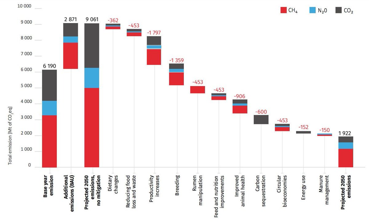 Meat_Watcher's tweet image. FAO report on livestock emissions shows that the pathway to lower emissions is not very reliant on changes to diet. See full report here openknowledge.fao.org/server/api/cor…
