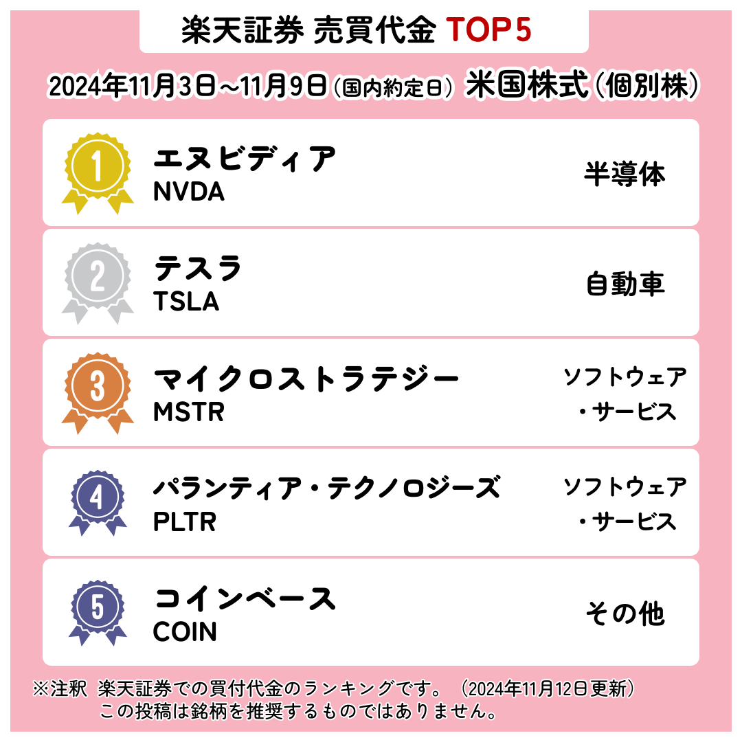 11月12日更新】​ 米国株式ウィークリーランキング//​ 楽天証券で先週買付けされた​ 米国株式 の銘柄TOP5をご紹介します！！💸​ 1位  エヌビディア​ 2位 テスラ​ 3位 マイクロストラテジー​ 4位 パランティア・テクノロジーズ​ 5位 コインベース​ #楽天証券 #米国株式 #投資