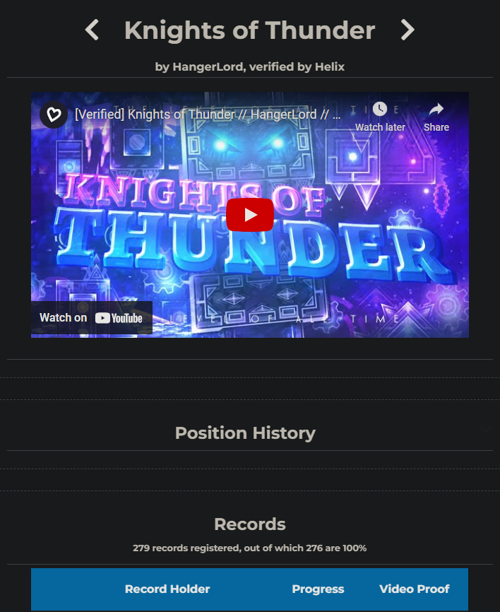 HelixGD's tweet photo. Knights of Thunder got 200 victors in less than a year of it being placed on April 5th, 2023. It is now in the legacy list sitting at 276 victors. The victor rate for how little popularity this list level had is unheard of. https://t.co/n5ifU9U5Vn