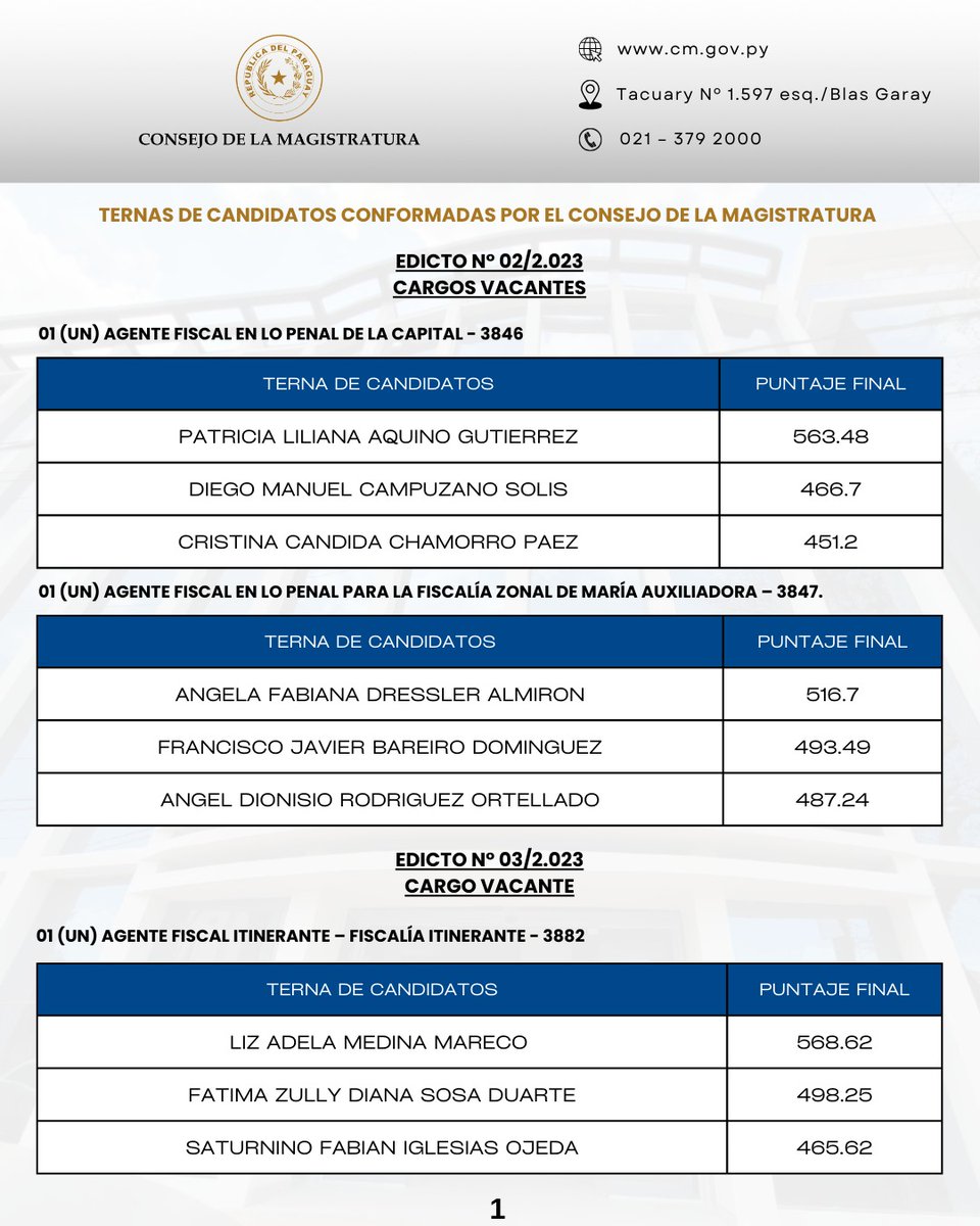ConsejoParaguay's tweet photo. Parte 1/1

𝐄𝐥 𝐂𝐨𝐧𝐬𝐞𝐣𝐨 𝐝𝐞 𝐥𝐚 𝐌𝐚𝐠𝐢𝐬𝐭𝐫𝐚𝐭𝐮𝐫𝐚 𝐜𝐨𝐧𝐟𝐨𝐫𝐦𝐨́ 𝟑𝟒 𝐭𝐞𝐫𝐧𝐚𝐬 𝐝𝐞 𝐜𝐚𝐧𝐝𝐢𝐝𝐚𝐭𝐨𝐬 𝐝𝐞 𝐜𝐚𝐫𝐠𝐨𝐬 𝐩𝐚𝐫𝐚 𝐀𝐠𝐞𝐧𝐭𝐞𝐬 𝐅𝐢𝐬𝐜𝐚𝐥𝐞𝐬 𝐲 𝐌𝐢𝐞𝐦𝐛𝐫𝐨𝐬 𝐝𝐞 𝐓𝐫𝐢𝐛𝐮𝐧𝐚𝐥𝐞𝐬 𝐝𝐞 𝐥𝐨𝐬 𝐄𝐝𝐢𝐜𝐭𝐨𝐬 𝐝𝐞𝐥 𝐚𝐧̃𝐨 𝟐𝟎𝟐𝟑.

La Sesión Ordinaria se realizó en la tarde del día martes 12 de noviembre de 2024.

El Pleno del Consejo de la Magistratura, conformó 29 ternas de candidatos de cargos vacantes y creados para Agentes Fiscales de distintos Fueros y Circunscripciones Judiciales de los Edictos 02, 03, 04, 06 y 08/2023, asimismo, elaboró 5 ternas de candidatos de cargos vacantes y creados para Miembros de Tribunales de diversas Circunscripciones Judiciales de los Edictos 02, 04 y 07 de 2023

Los Miembros del Consejo de la Magistratura presentes en la sesión de la fecha, presidente Abg. Gerardo Bobadilla Frizzola, el Dr. Gustavo Miranda Villamayor (vicepresidente), la Dra. Alicia Pucheta, el ministro Dr. Eugenio Jiménez, el senador Abg. Edgar López, el diputado Edgar Olmedo, el Mgtr. Enrique Berni y el Dr. César Ruffinelli.

📹https://t.co/VbNMezuuiP
