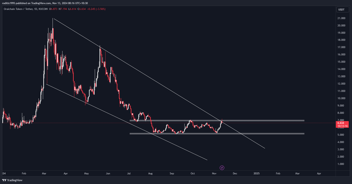 PeterRoditis95's tweet photo. @ASX__Trader Hey ASX, can you check this chart out and coin? Seems solid. Thanks https://t.co/wWrObilnh3