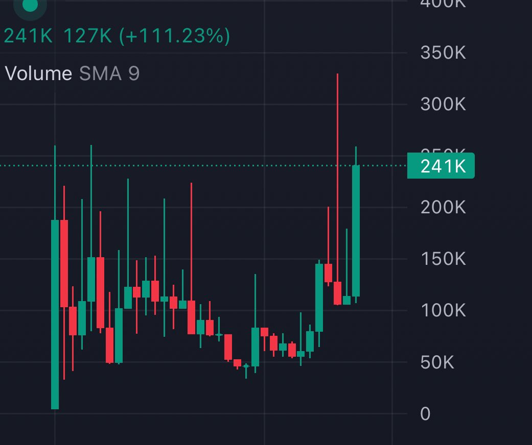 Uberhuman_v2's tweet photo. On our one month anniversary, $FOCUS pumped past our ATH after five failed attempts to do so

Today, we are sitting just under our previous ATH

Those who are focused know that this isn’t a fluke.

This is blood, sweat and tears every day…

Never Swayed
ALWAYS FOCUSED https://t.co/AC79u0xj1M