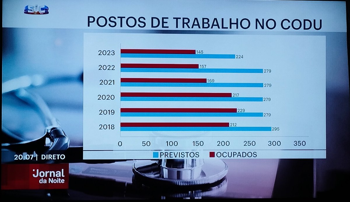 É inegável a responsabilidade deste Ministério da Saúde nos problemas do INEM. Deveriam ter dedicado a atenção devida a esse dossiê logo à chegada, tal era aparentemente a urgência. Mas é incrível a tentativa de desresponsabilização de quem lá esteve 8 anos. A SIC mostra