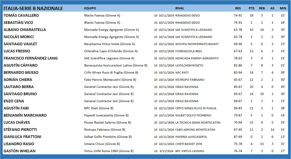 #ArgentinosXelMundo 
ITALIA 🇮🇹 SERIE B NAZIONALE
<a href="/cavallero_tomas/">Tomas Cavallero</a> <a href="/Nmorici13/">Nicolas Morici</a> <a href="/SantiagoVaulet/">Santi Vaulet</a> <a href="/luquitasfresno/">Lucas</a> <a href="/CaffaroA/">Agustín Cáffaro</a> <a href="/bernarditomusso/">Bernardo Musso</a> <a href="/AdrianChiera/">Adrian Chiera</a> <a href="/lautaroberraf/">Lautaro Berra Fernández</a> <a href="/tatobruno8/">Santiago Bruno</a> <a href="/AgustinFabi/">Agustin Fabi</a> <a href="/BENJAMARCHI/">FIDEO#10</a> <a href="/LucasChaves4/">Lucas chaves</a> <a href="/AllesStefano/">Stefano Pierotti</a> <a href="/gianlucafratto1/">Gianluca Frattoni</a> <a href="/LisanDro_15/">LisanDro Rasio</a> <a href="/GastiWhelan/">Gaston Whelan</a>