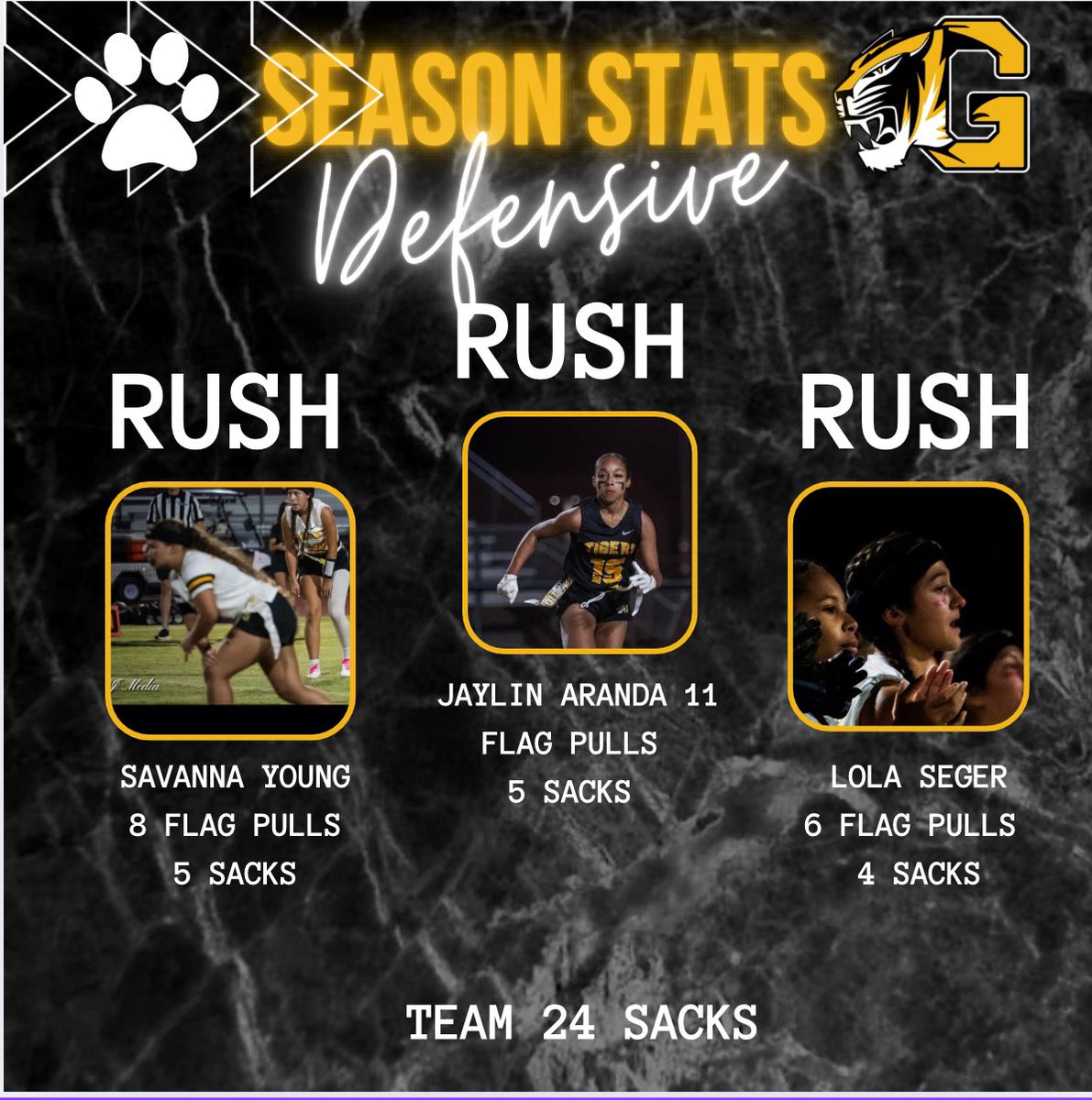 <a href="/Gilbert_Tigers/">Gilbert High School Athletics</a> defense really stepped up 34 int 24 sacks and allowing just over  6pts a game. 

<a href="/jas_guerrero08/">Jasmine G.</a> the Sophomore making her case for top corner in the state.

 <a href="/Khalia_dana2025/">Khalia</a> led the way with 9 int  <a href="/AspenMcclees/">aspen.mcclees</a> 6 int 
<a href="/Jalyssa_gg/">Jalyssa Guerrero</a> 7 int
 
Pressure on QB reason is